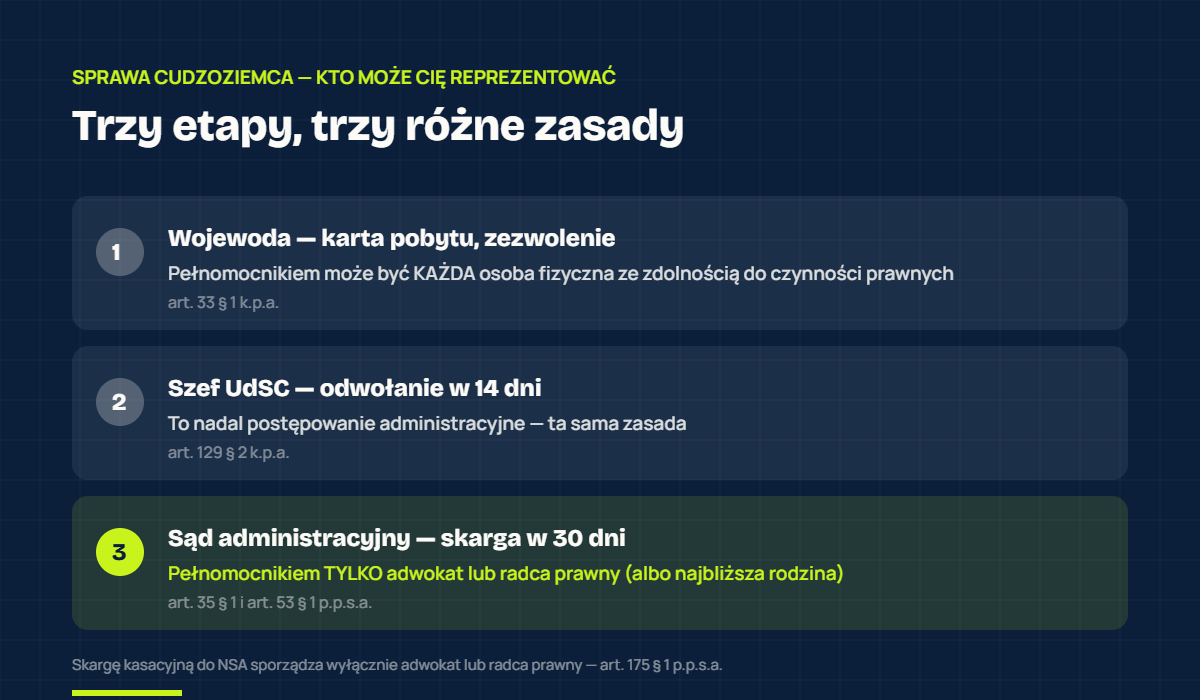 Trzy etapy sprawy cudzoziemca: u wojewody pełnomocnikiem może być każdy, w sądzie tylko adwokat lub radca