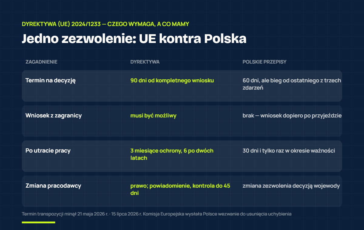 Porównanie: dyrektywa 2024/1233 daje 90 dni na decyzję i 3 miesiące ochrony po utracie pracy, polskie przepisy — 60 i 30 dni
