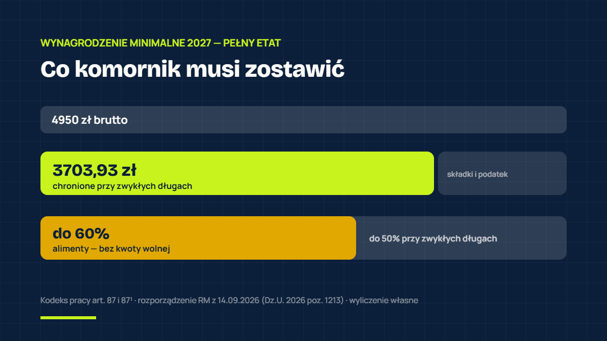 Infografika: z płacy minimalnej 4950 zł brutto chronione jest 3703,93 zł netto, przy alimentach potrącenie do 60 procent
